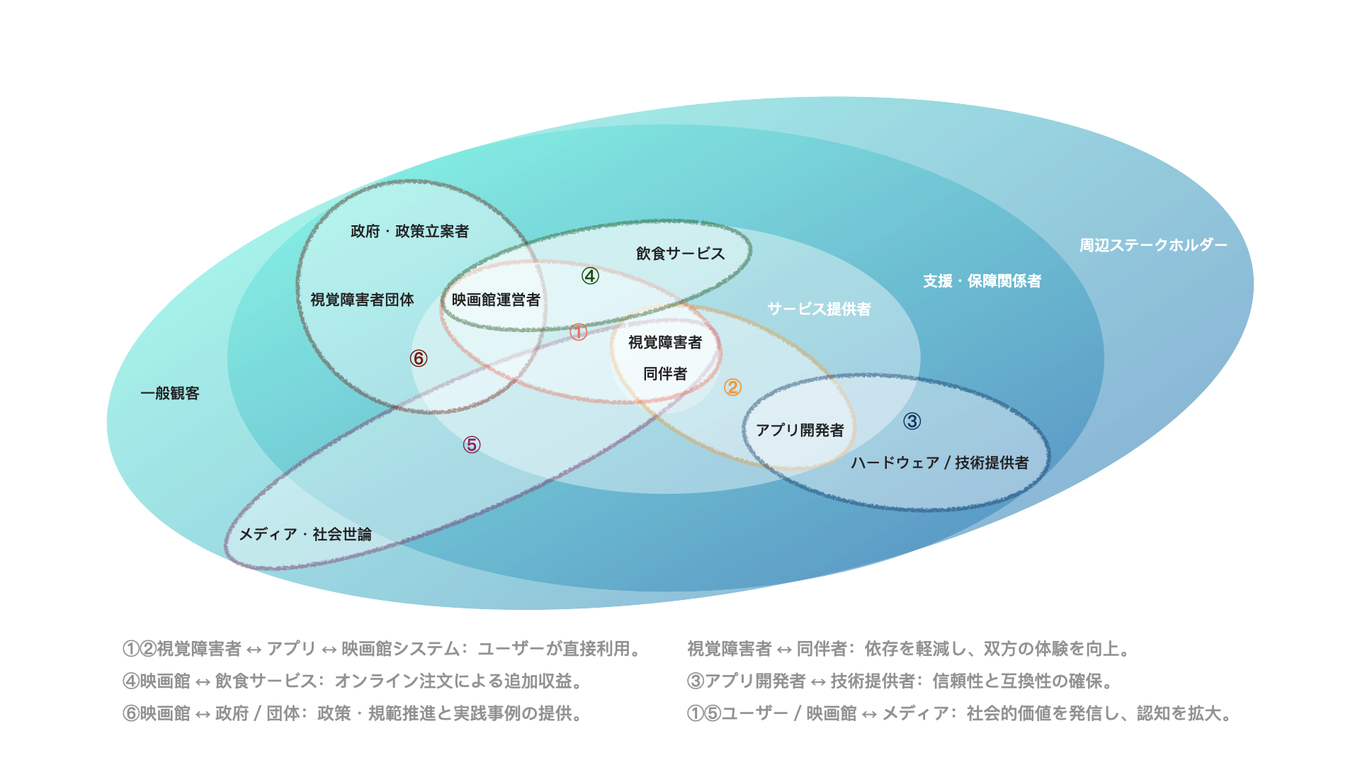 Stakeholder map