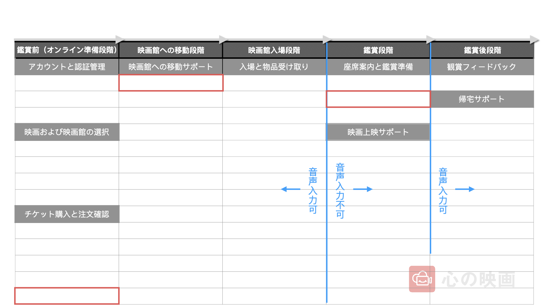 Service process flow