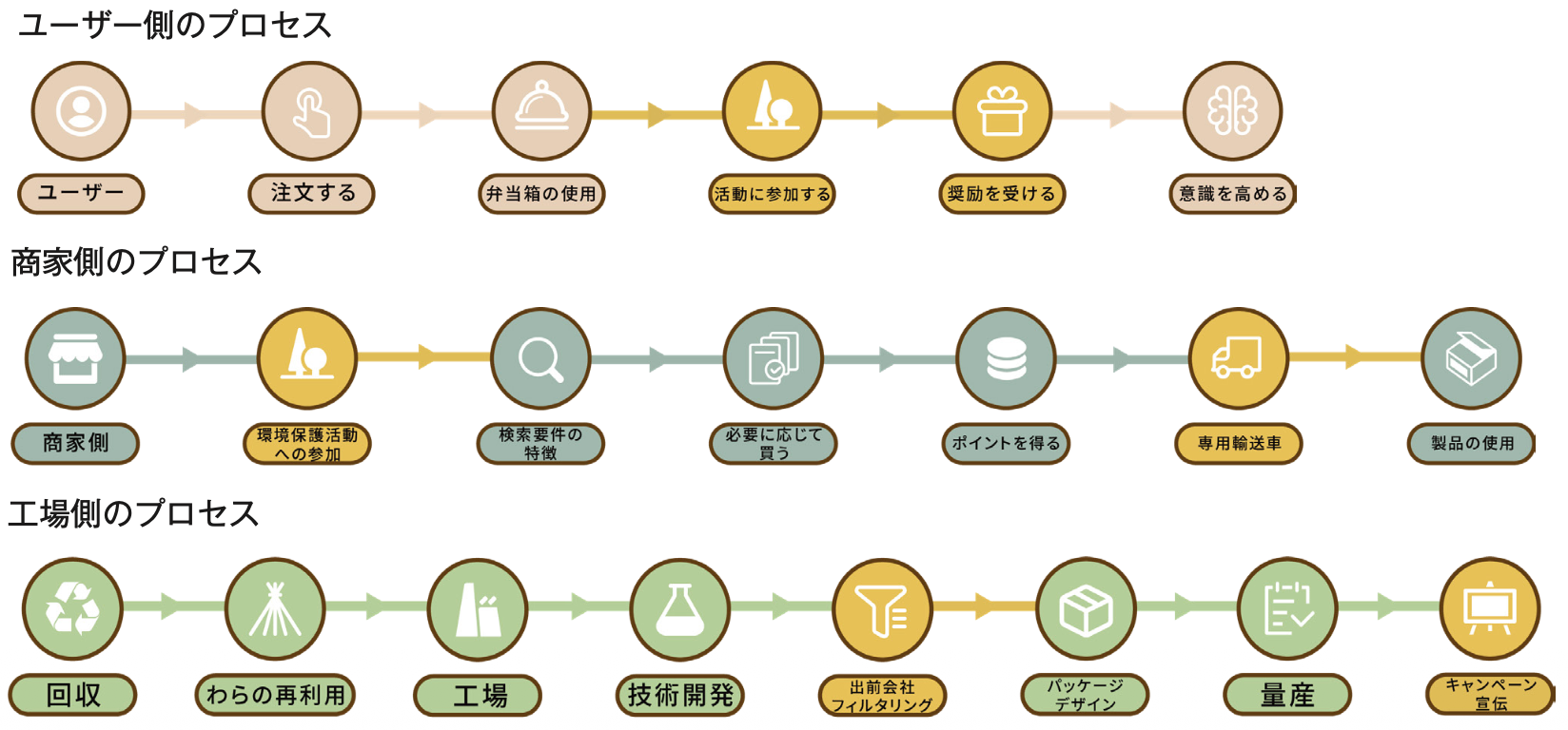 サービスフロー