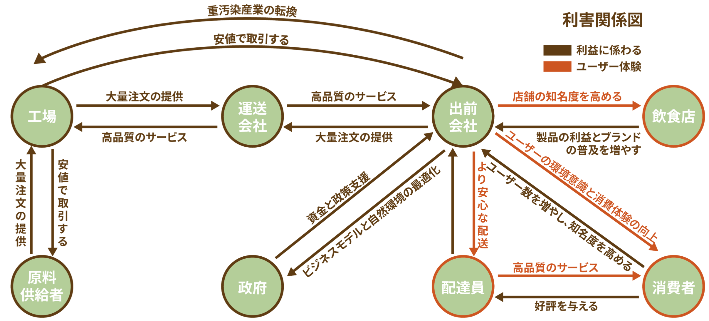 ステークホルダーマップ